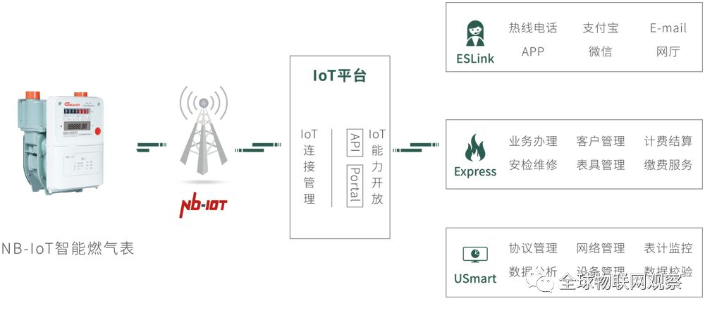 NB-IoT網絡商用還看智能抄表 智能抄表領頭羊企業分析