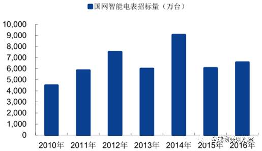 NB-IoT網絡商用還看智能抄表 智能抄表領頭羊企業分析