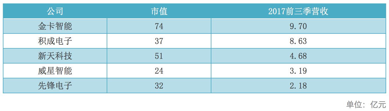 NB-IoT網絡商用還看智能抄表 智能抄表領頭羊企業分析