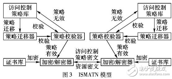 基于ISME的自動信任協商模型