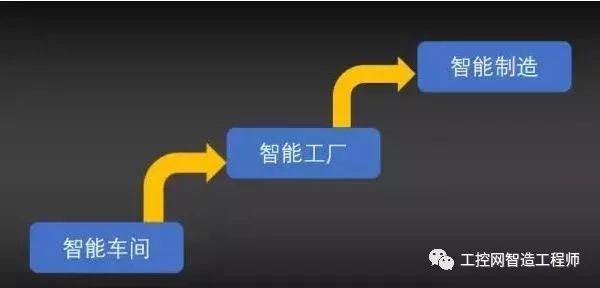 詳細(xì)剖析智能車間、智能工廠、智能制造三大層級