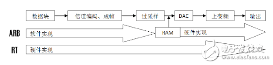 矢量信號源ARB和RealTime模式的區別