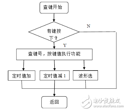 低頻信號發生器介紹_低頻信號發生器設計