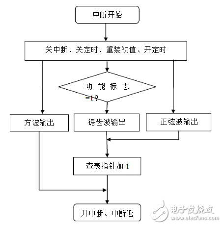 低頻信號發生器介紹_低頻信號發生器設計