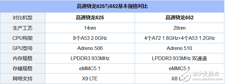 驍龍625處理器與驍龍652處理器對比評測