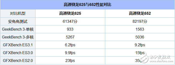 驍龍625處理器與驍龍652處理器對比評測