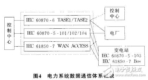 電力系統(tǒng)數(shù)據(jù)通信協(xié)議