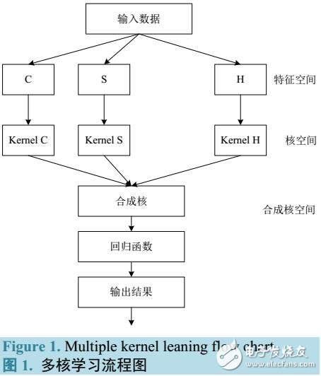 多核學習的潛射武器環境因子安全性預測