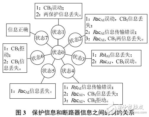 配電網故障診斷的多因素分級Petri網模型