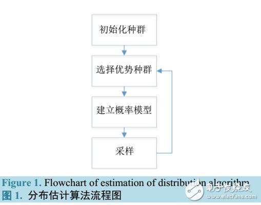 基于趨勢預測模型的TPM的分布估計算法