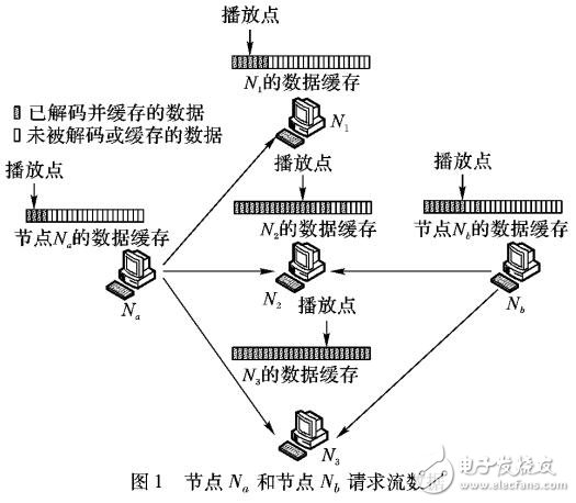 基于負(fù)載轉(zhuǎn)移的節(jié)點帶寬資源均衡策略