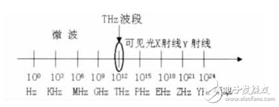 太赫茲時域光譜技術原理分析