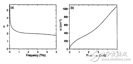 太赫茲光譜技術簡單介紹及應用詳解