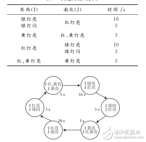 一種基于FPGA的十字路口交通燈系統(tǒng)控制的設(shè)計(jì)