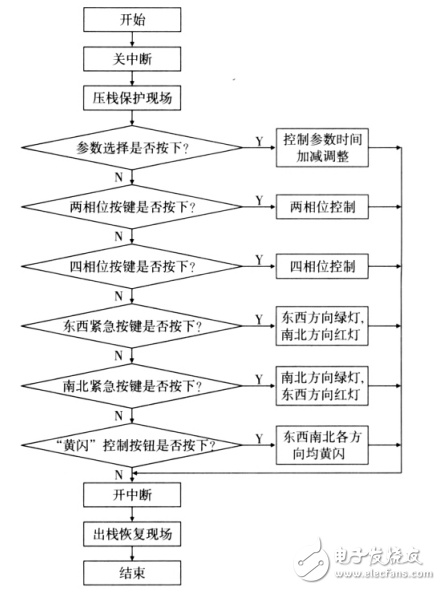 基于AT89C52的多功能交通燈控制系統(tǒng)設(shè)計(jì)與仿真實(shí)現(xiàn)