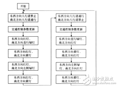 基于AT89C52的多功能交通燈控制系統(tǒng)設(shè)計(jì)與仿真實(shí)現(xiàn)