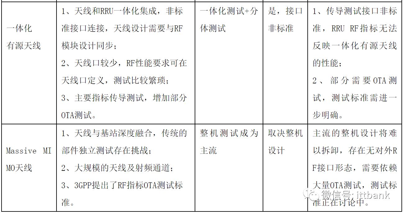 Massive MIMO的系統(tǒng)架構(gòu)和測試技術(shù)以及總結(jié)