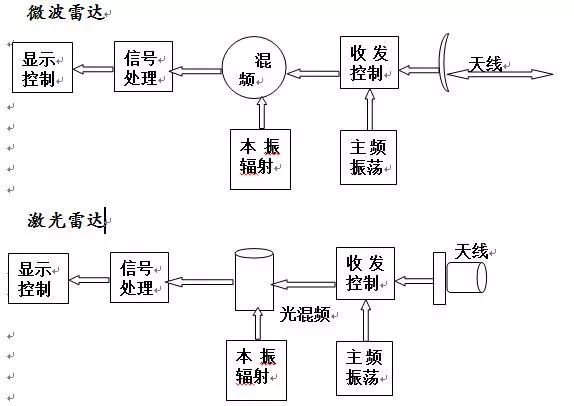 深度解讀之激光雷達(dá)技術(shù)以及其應(yīng)用