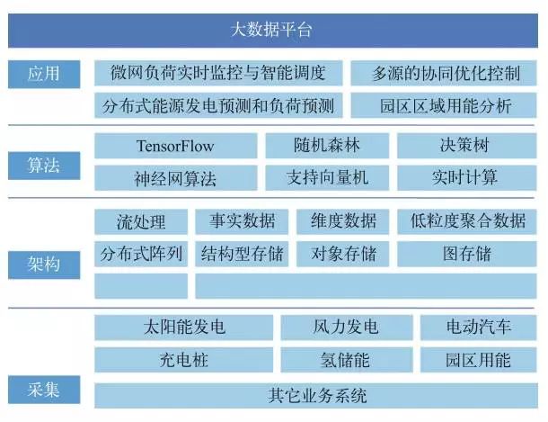 基于云計算技術和分布式能源的智能微電網云平臺解析