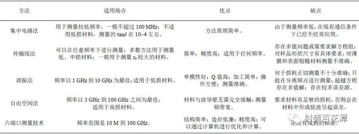 對介電常數(shù)測量的常用方法進行了綜合論述