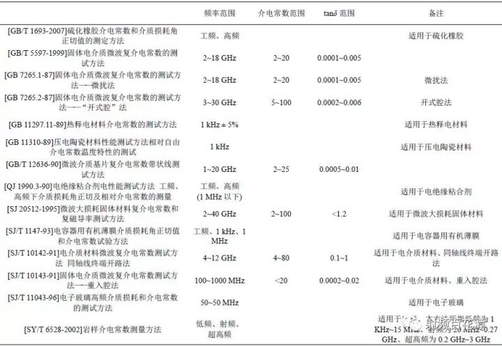 對介電常數(shù)測量的常用方法進行了綜合論述