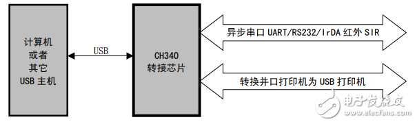 ch340g中文資料下載