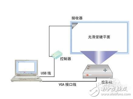 投影儀如何連接電子白板_電子白板投影儀安裝_電子白板投影儀的使用