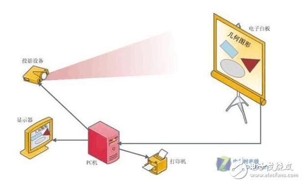 投影儀如何連接電子白板_電子白板投影儀安裝_電子白板投影儀的使用