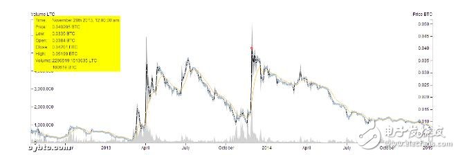 2018年萊特幣還會漲嗎_萊特幣歷史行情走勢圖