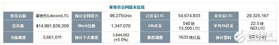 萊特幣半年飛漲1700_萊特幣價(jià)格今日的價(jià)格_萊特幣一天能挖多少