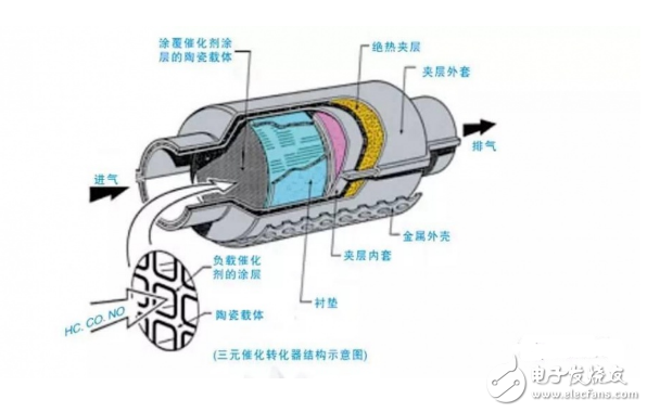 三元催化器的組成及結構圖