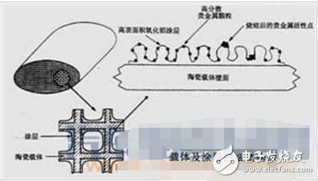 三元催化器的組成及結構圖