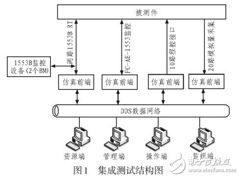 基于FPGA和嵌入式Linux的實時解析1553B+BM的設計與實現