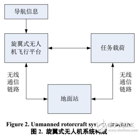 旋翼式無人機的分類及技術組成