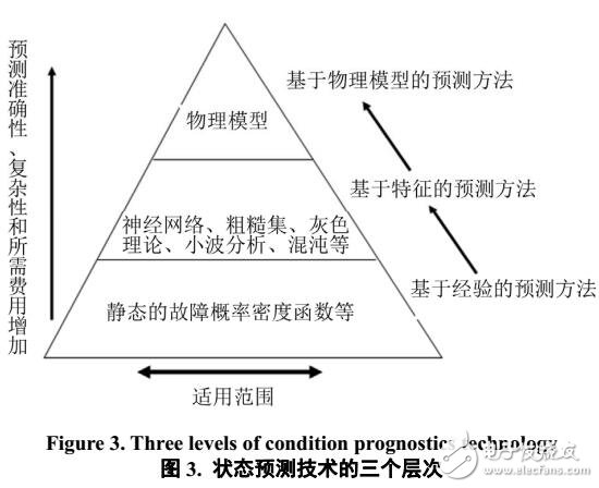 裝備故障預(yù)測與健康管理體系結(jié)構(gòu)研究