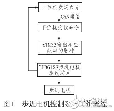 基于STM32控制器的步進(jìn)電機(jī)控制系統(tǒng)