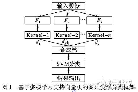 多核學習支持向量機應用音樂流派自動分類