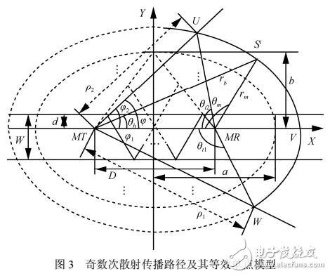 基于改進的狹窄街道MIMO多散射信道模型分析