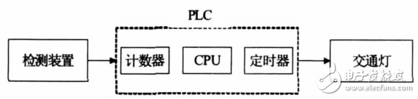 基于西門子S7-200PLC的交通燈控制系統的設計