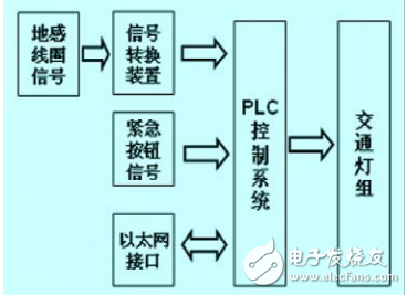 以車流量為核心的智能交通燈自動控制系統