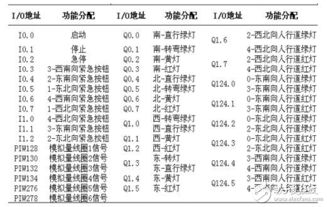 以車流量為核心的智能交通燈自動控制系統