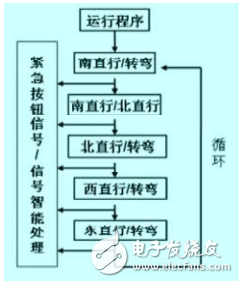 以車流量為核心的智能交通燈自動控制系統