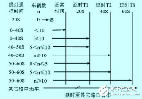 以車流量為核心的智能交通燈自動控制系統