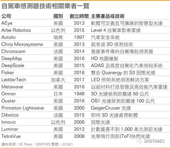 自駕車傳感器持續(xù)創(chuàng)新演進是自駕車市場未來數(shù)年擴展一大關鍵