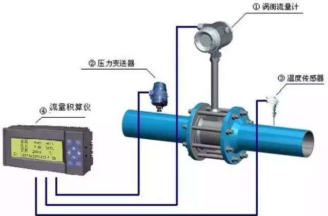 對于各類流量計工作原理及優(yōu)缺點的詳細分析