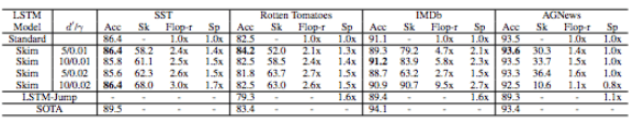 研究人員提出了“Skim-RNN”的概念，用很少的時間進行快速閱讀