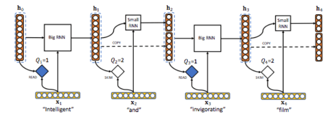 研究人員提出了“Skim-RNN”的概念，用很少的時間進行快速閱讀