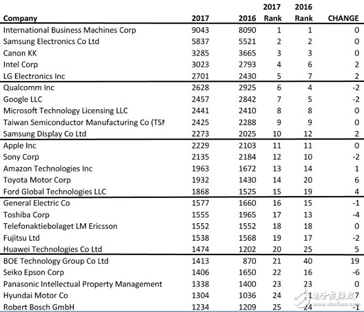 【排名】2017科技公司專利大比拼，京東方漲幅達63%位列21位