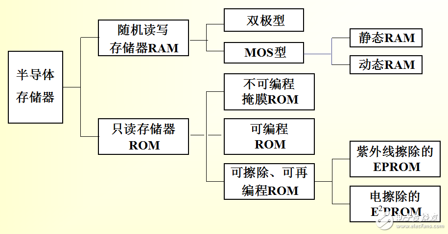 江南大學課件半導體存儲器