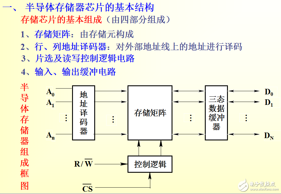 江南大學課件半導體存儲器